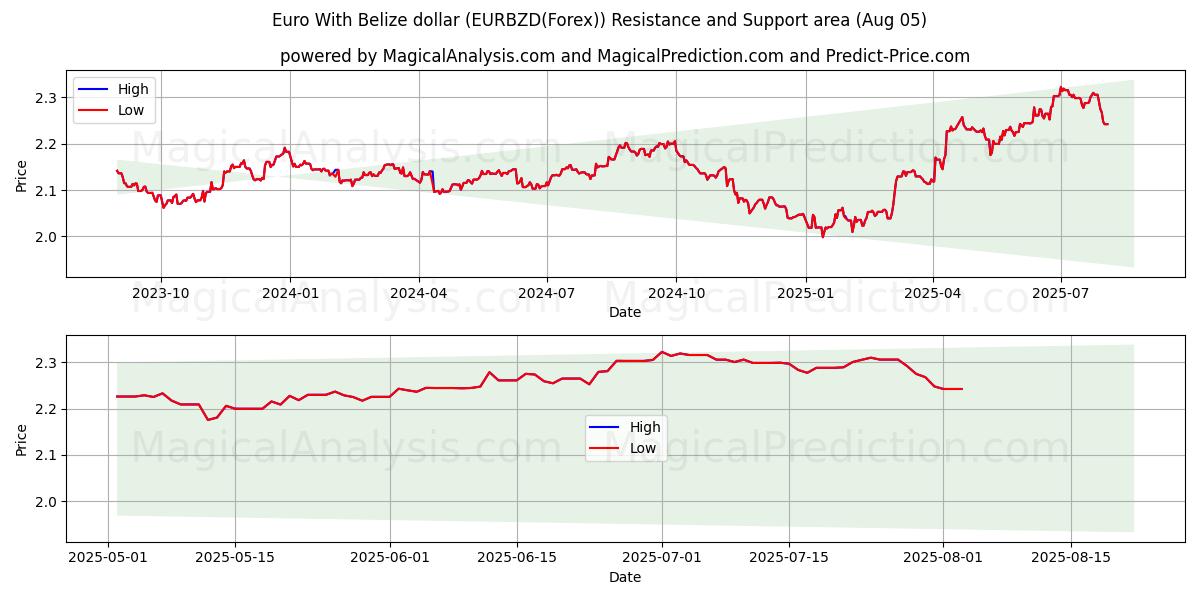  Euro With Belize dollar (EURBZD(Forex)) Support and Resistance area (01 Aug) 