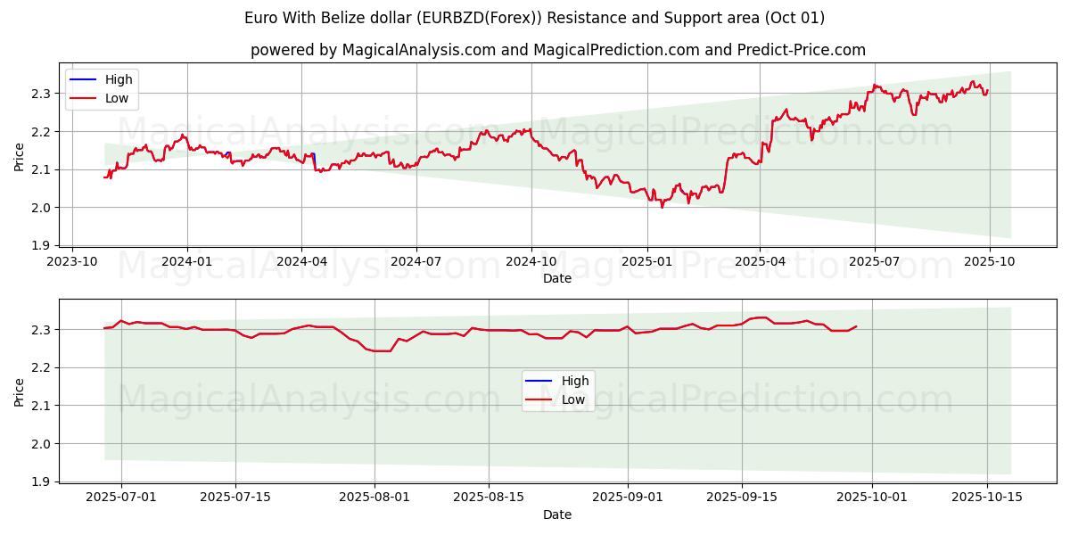  Euro mit Belize-Dollar (EURBZD(Forex)) Support and Resistance area (30 Sep) 