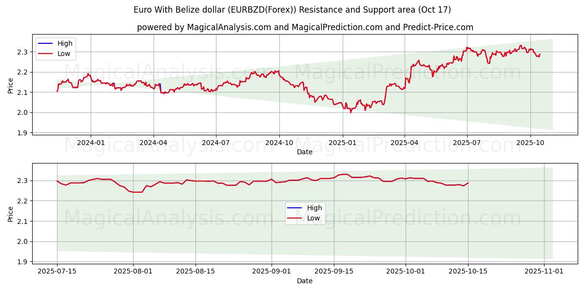 euro con dólar beliceño (EURBZD(Forex)) Support and Resistance area (16 Oct) euro con dólar beliceño (EURBZD(Forex)) Support and Resistance area (16 Oct)