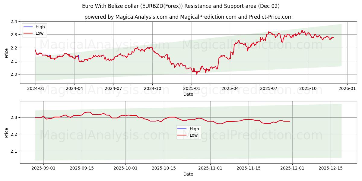  Euro med Belize dollar (EURBZD(Forex)) Support and Resistance area (01 Dec) 