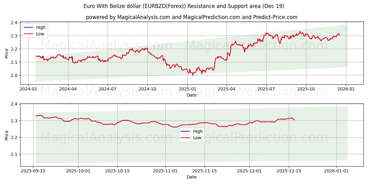  یورو با دلار بلیز (EURBZD(Forex)) Support and Resistance area (18 Dec) 