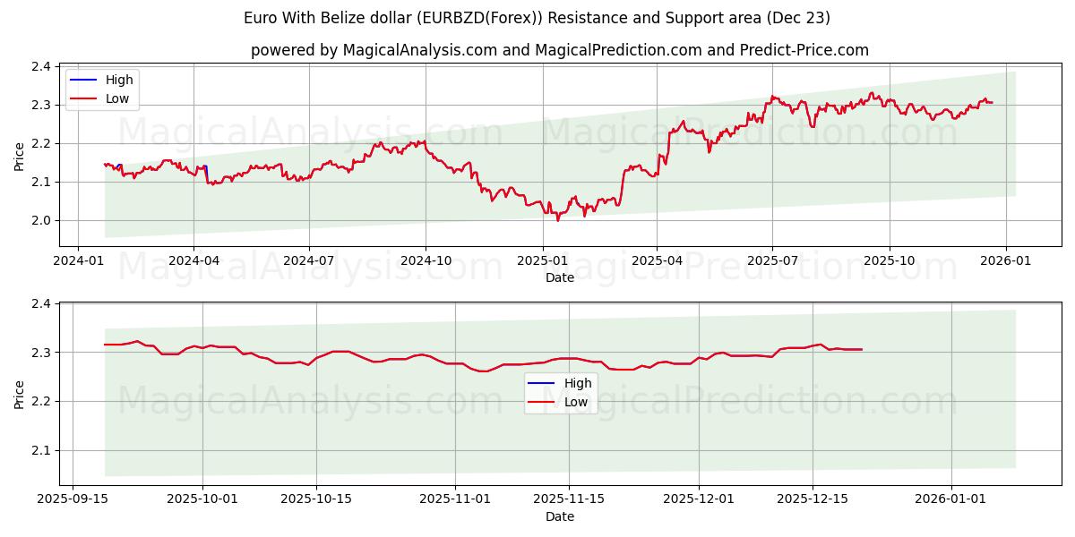  ユーロとベリーズドル (EURBZD(Forex)) Support and Resistance area (22 Dec) 