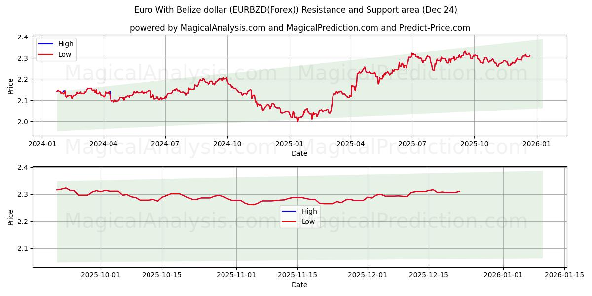  欧元 与 伯利兹元 (EURBZD(Forex)) Support and Resistance area (23 Dec) 