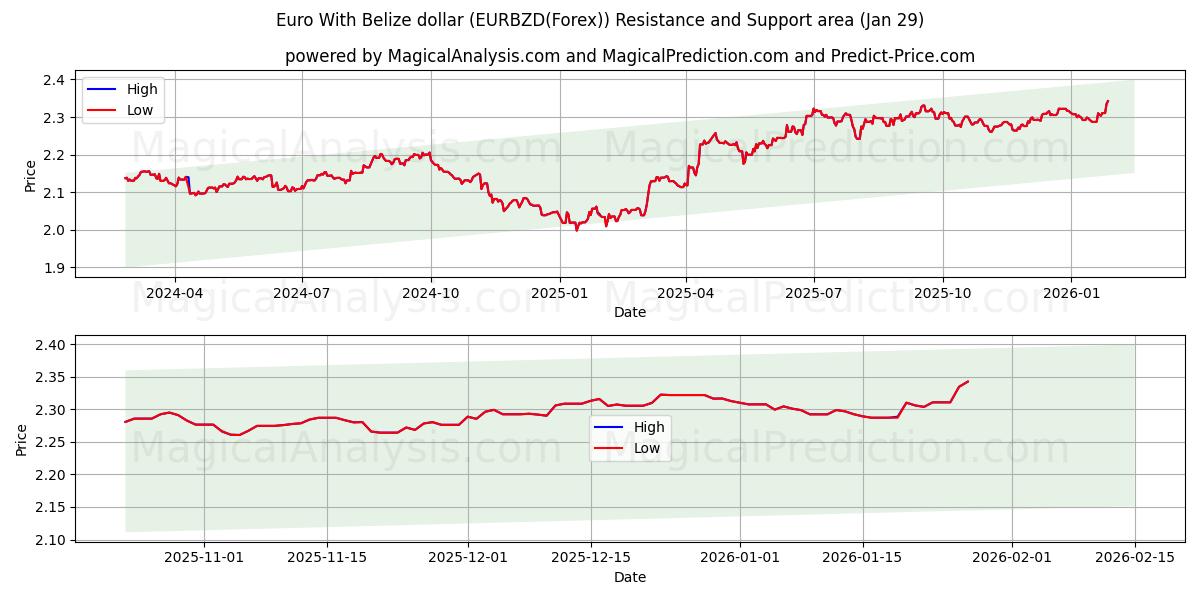  Euro With Belize dollar (EURBZD(Forex)) Support and Resistance area (28 Jan) 