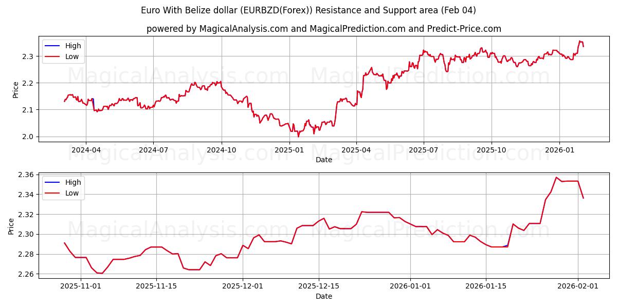  Euro con il dollaro del Belize (EURBZD(Forex)) Support and Resistance area (03 Feb) 