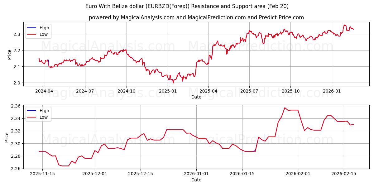 Euro With Belize dollar (EURBZD(Forex)) Support and Resistance area (19 Feb) 
