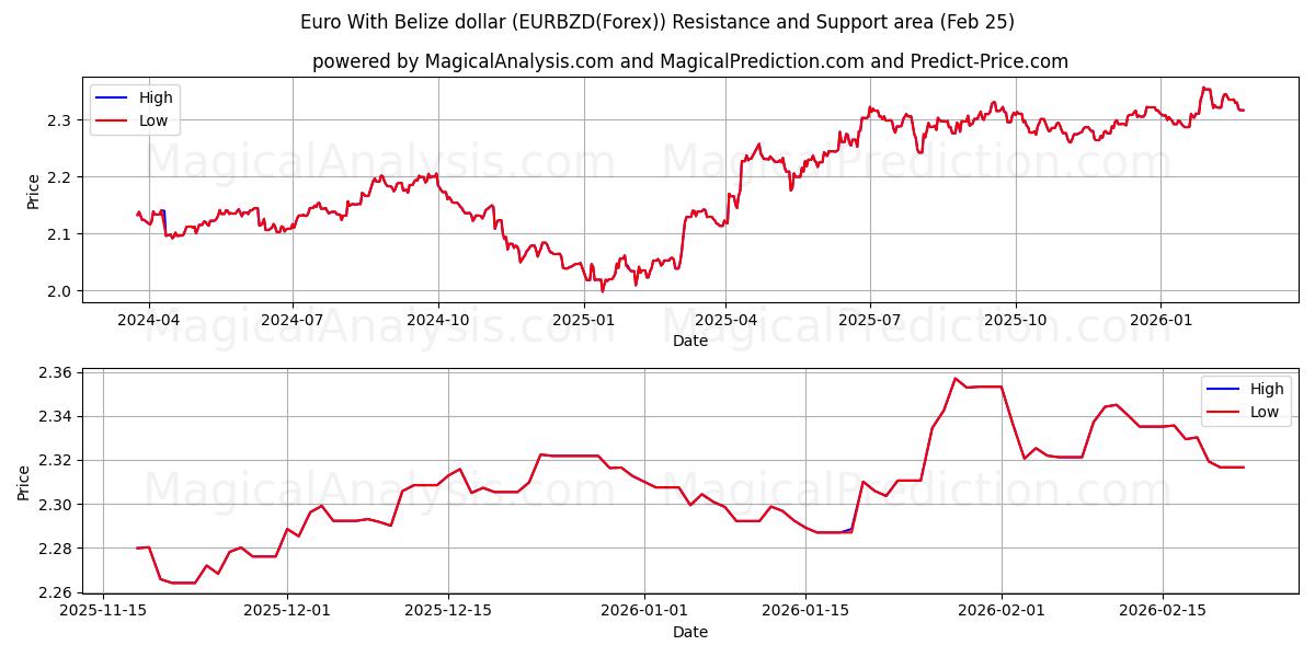  Euro con il dollaro del Belize (EURBZD(Forex)) Support and Resistance area (24 Feb) 