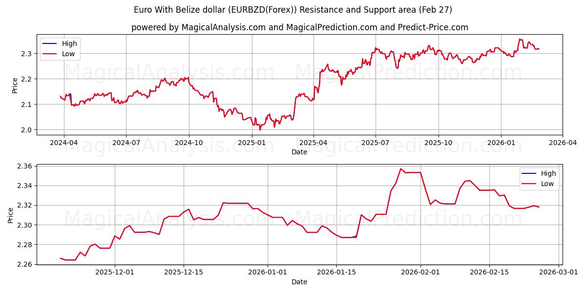  اليورو مع الدولار بليز (EURBZD(Forex)) Support and Resistance area (26 Feb) 
