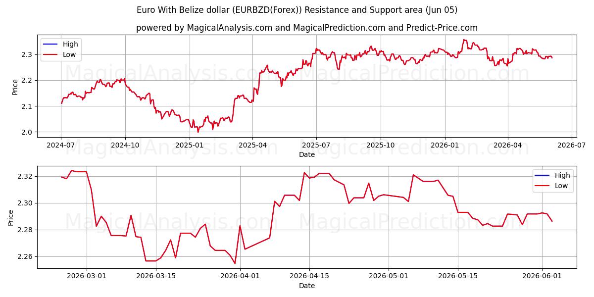  Euro med Belize dollar (EURBZD(Forex)) Support and Resistance area (04 Jun) 