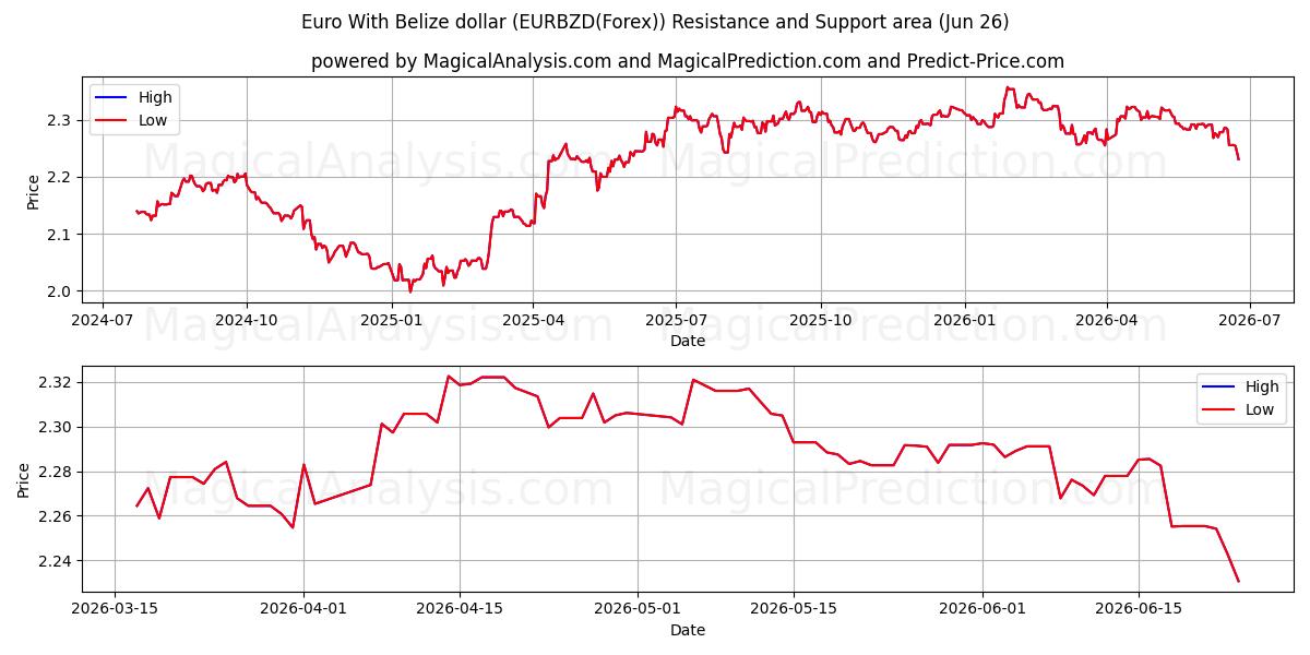  اليورو مع الدولار بليز (EURBZD(Forex)) Support and Resistance area (25 Jun) 