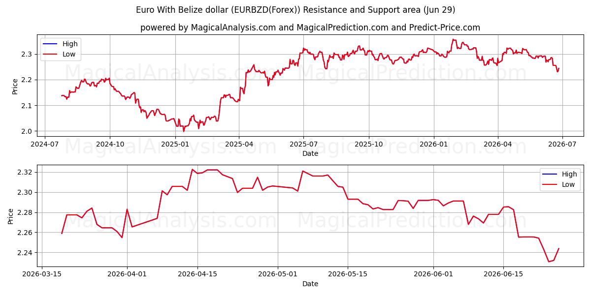  Euro mit Belize-Dollar (EURBZD(Forex)) Support and Resistance area (28 Jun) 