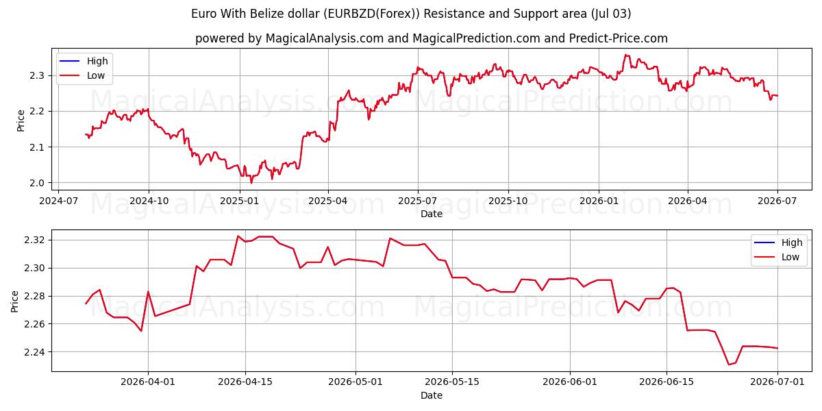  Belize Doları ile Euro (EURBZD(Forex)) Support and Resistance area (02 Jul) 