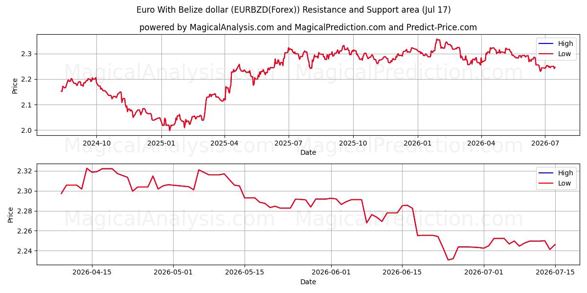  벨리즈 달러와 유로 (EURBZD(Forex)) Support and Resistance area (16 Jul) 