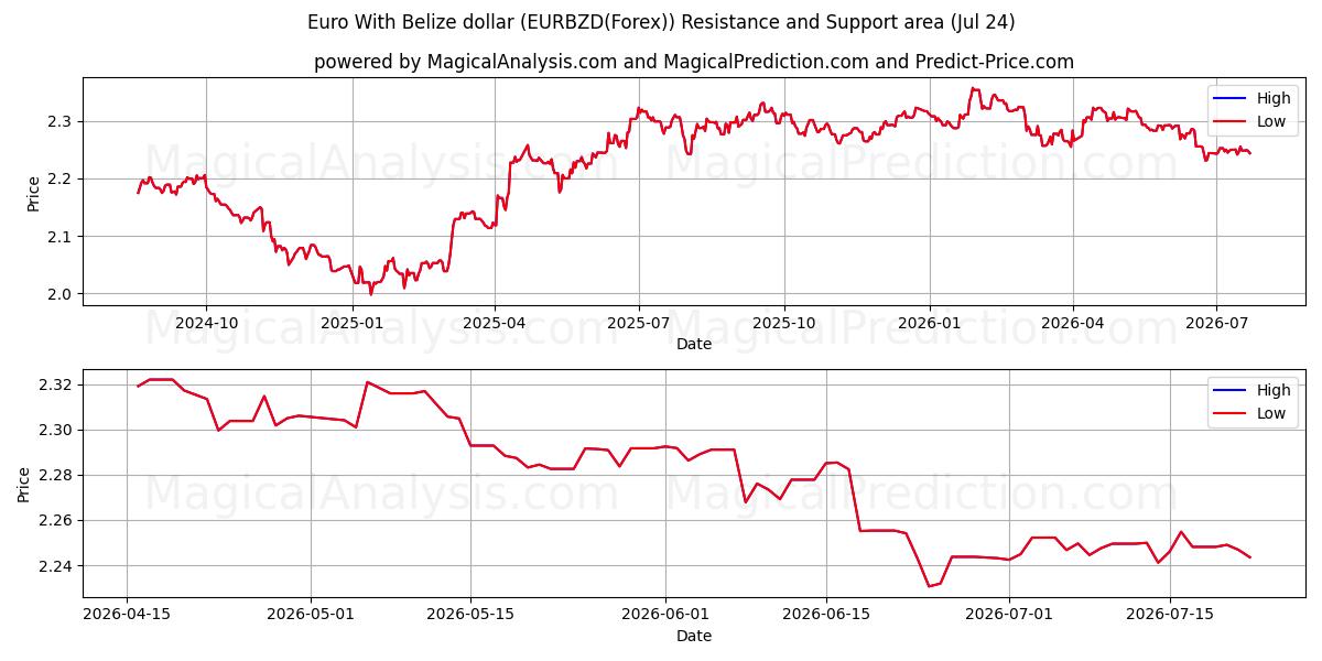  ユーロとベリーズドル (EURBZD(Forex)) Support and Resistance area (23 Jul) 