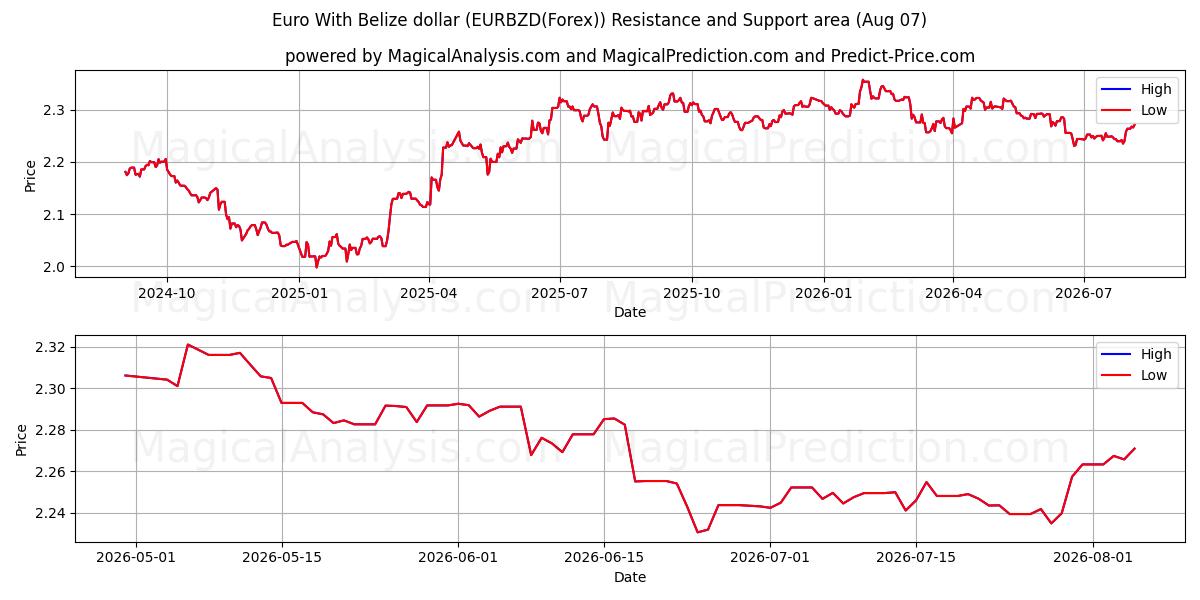  اليورو مع الدولار بليز (EURBZD(Forex)) Support and Resistance area (06 Aug) 