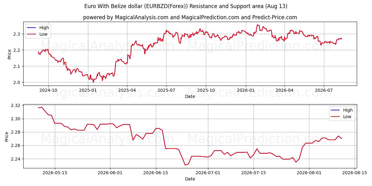  Belize Doları ile Euro (EURBZD(Forex)) Support and Resistance area (11 Aug) 