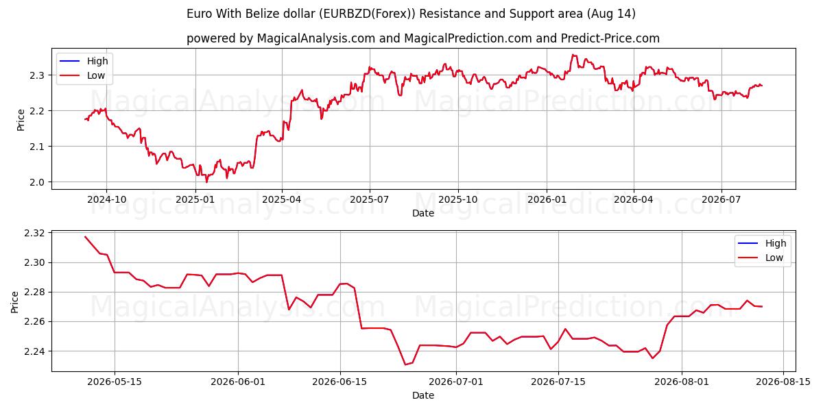  euro con dólar beliceño (EURBZD(Forex)) Support and Resistance area (13 Aug) 