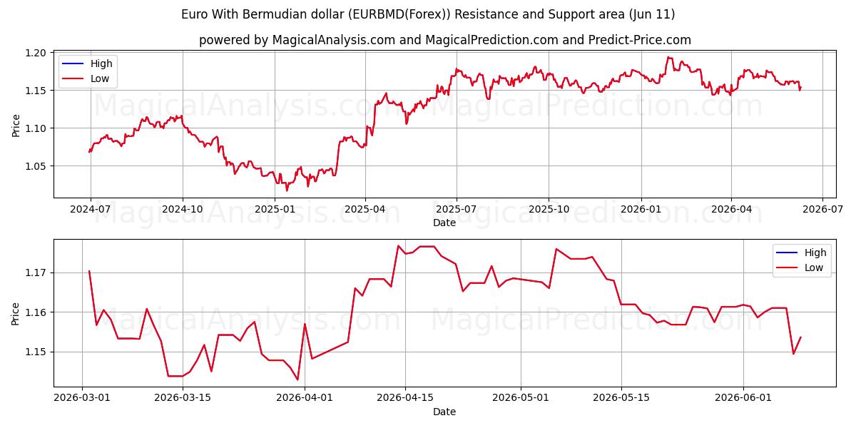  बरमूडियन डॉलर के साथ यूरो (EURBMD(Forex)) Support and Resistance area (10 Jun) 