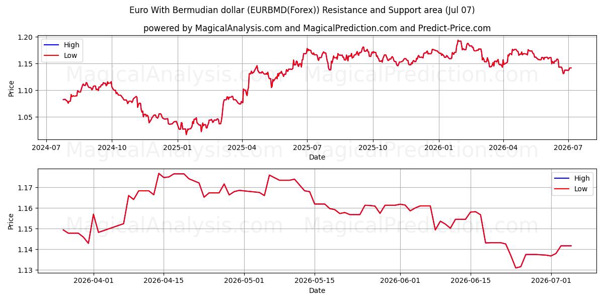  बरमूडियन डॉलर के साथ यूरो (EURBMD(Forex)) Support and Resistance area (06 Jul) 