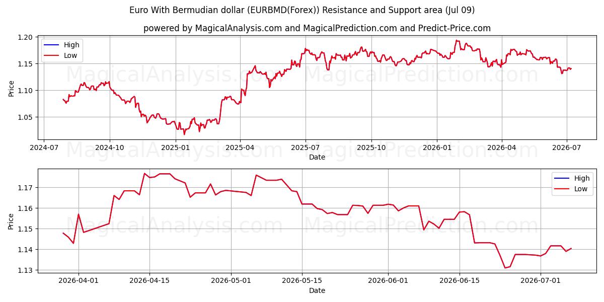  Euro With Bermudian dollar (EURBMD(Forex)) Support and Resistance area (08 Jul) 