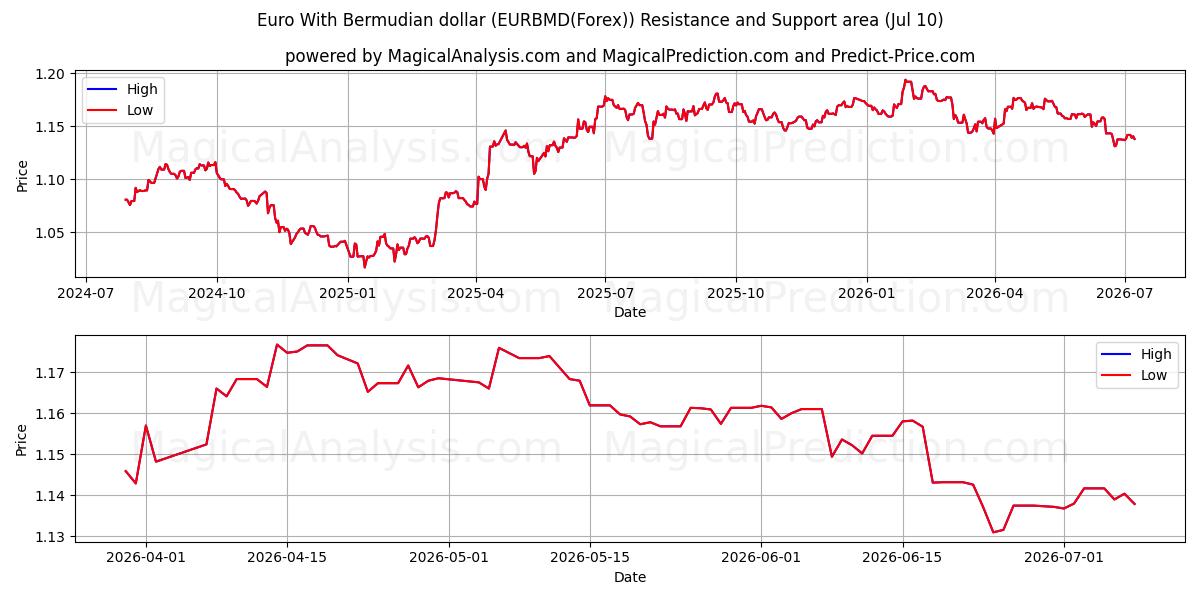  Euro avec dollar bermudien (EURBMD(Forex)) Support and Resistance area (09 Jul) 