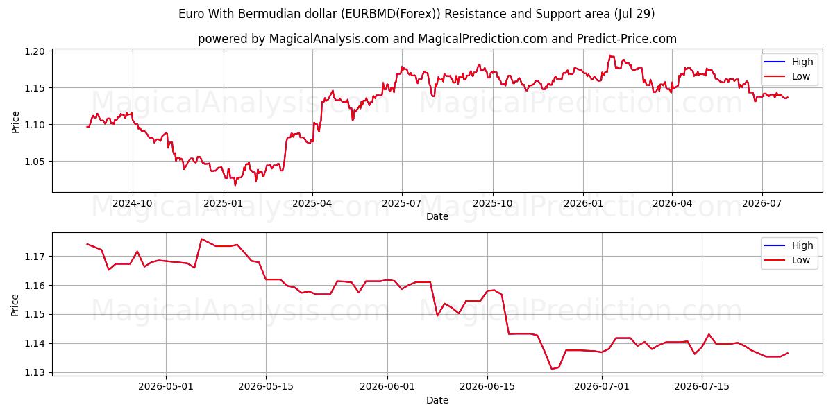  Euro With Bermudian dollar (EURBMD(Forex)) Support and Resistance area (28 Jul) 