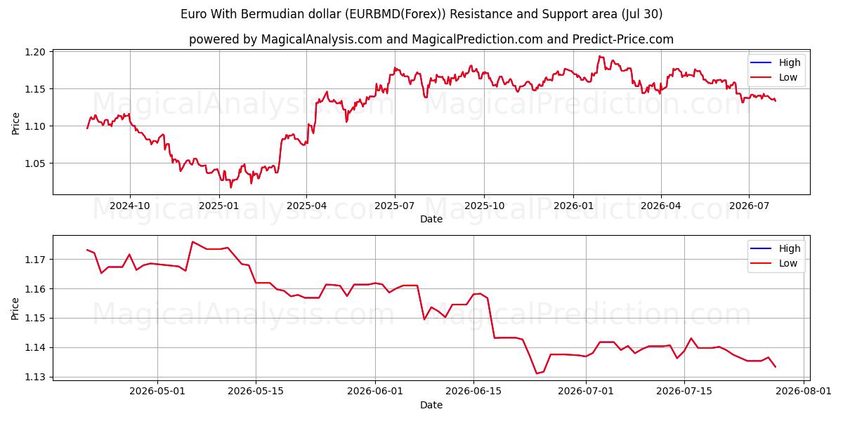  Euro met Bermuda-dollar (EURBMD(Forex)) Support and Resistance area (29 Jul) 