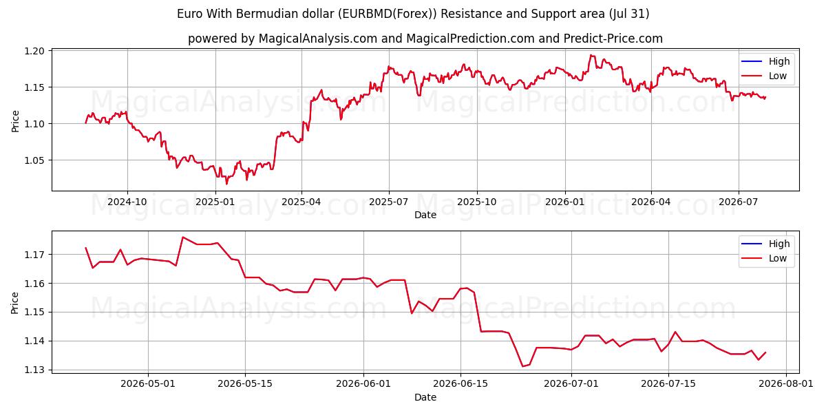  Euro avec dollar bermudien (EURBMD(Forex)) Support and Resistance area (30 Jul) 