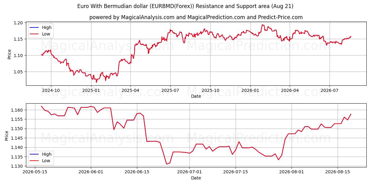  Euro Con il dollaro delle Bermuda (EURBMD(Forex)) Support and Resistance area (20 Aug) 