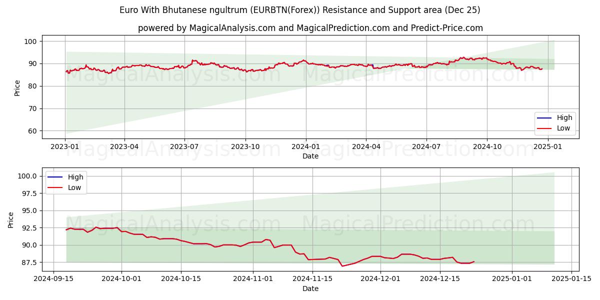  Euro With Bhutanese ngultrum (EURBTN(Forex)) Support and Resistance area (25 Dec) 