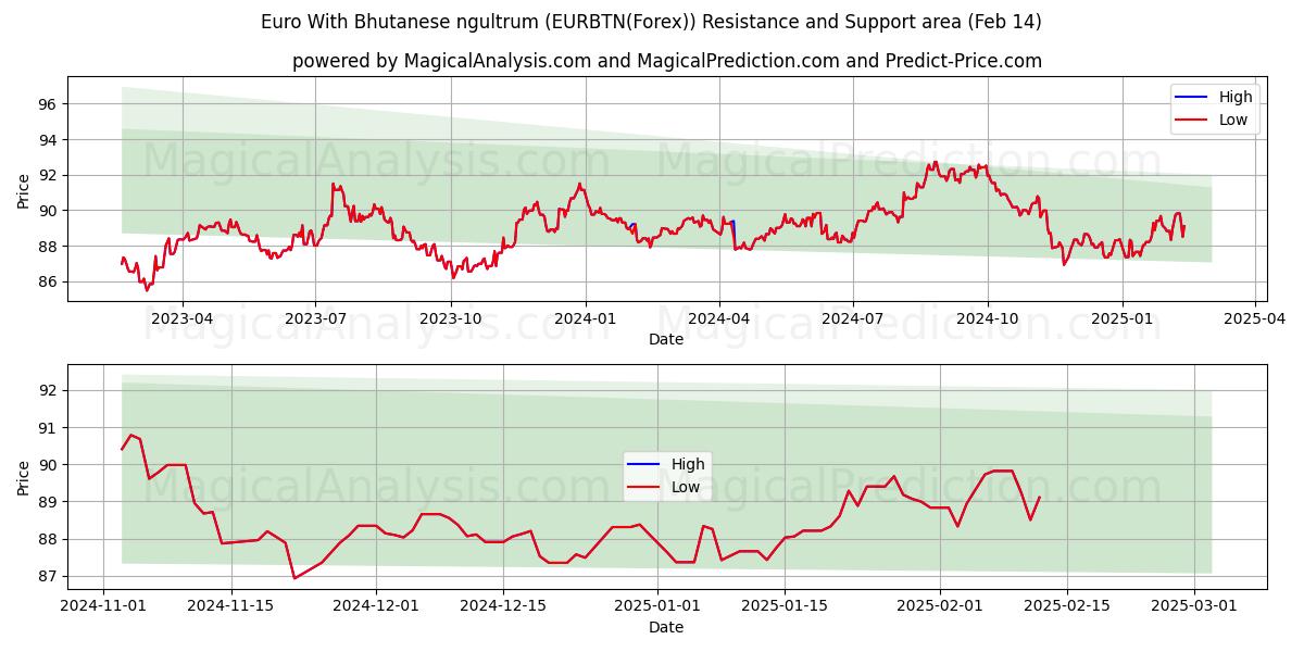  Euro mit bhutanischem Ngultrum (EURBTN(Forex)) Support and Resistance area (04 Feb) 