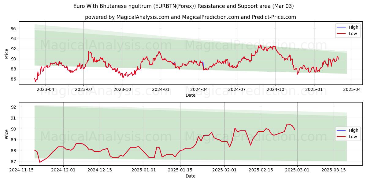  Euro Bhutanilaisen ngultrumin kanssa (EURBTN(Forex)) Support and Resistance area (03 Mar) 