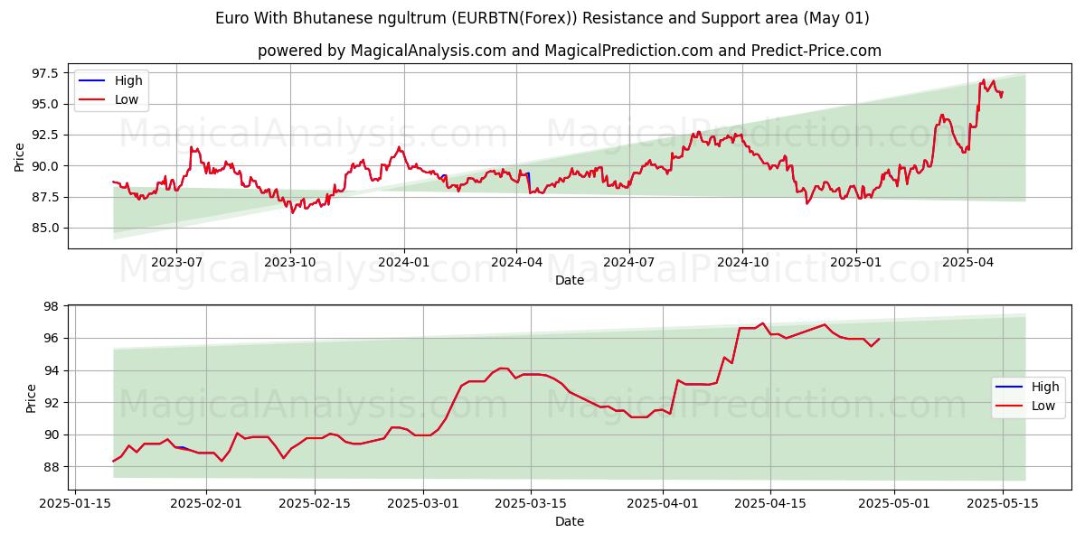  Euro Con ngultrum del Bhutan (EURBTN(Forex)) Support and Resistance area (01 May) 