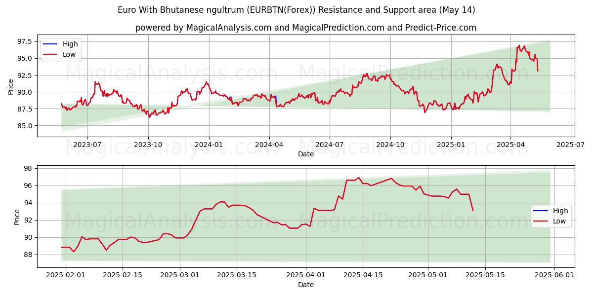  Euro Con Ngultrum Butanés (EURBTN(Forex)) Support and Resistance area (14 May) 