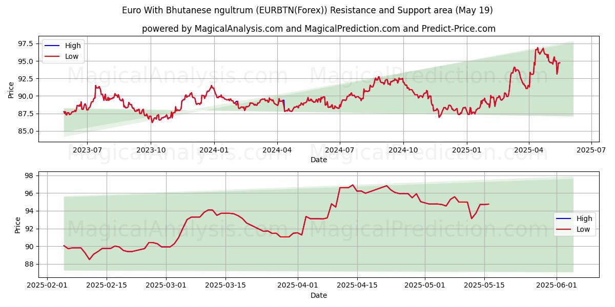  Euro mit bhutanischem Ngultrum (EURBTN(Forex)) Support and Resistance area (19 May) 