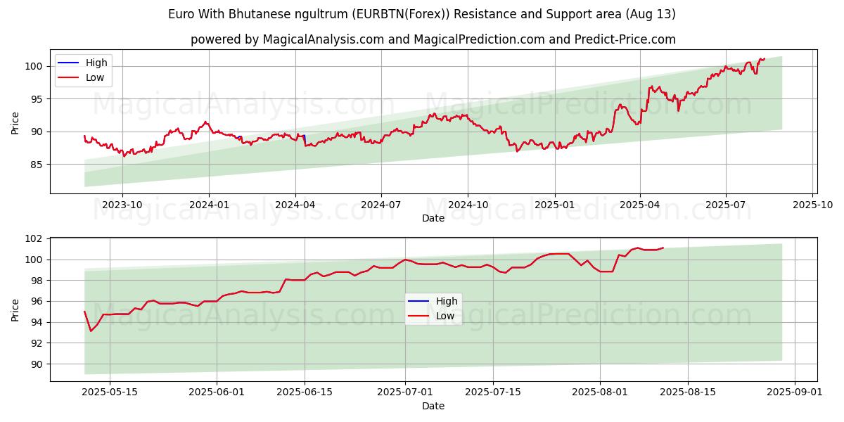  欧元与不丹努尔特鲁姆 (EURBTN(Forex)) Support and Resistance area (12 Aug) 
