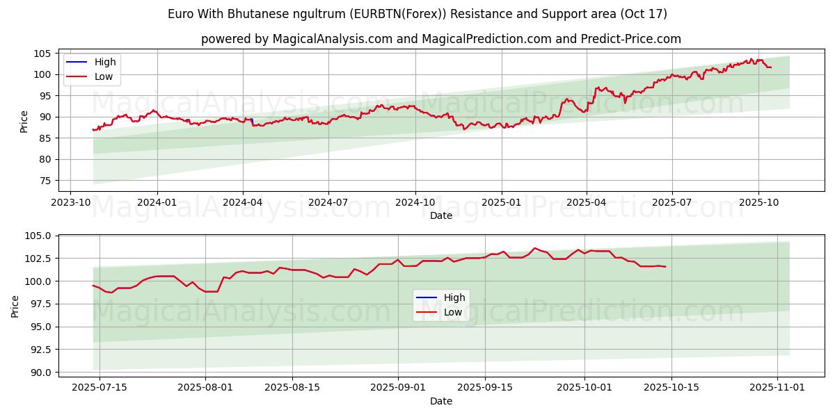 Euro med bhutansk ngultrum (EURBTN(Forex)) Support and Resistance area (16 Oct) Euro med bhutansk ngultrum (EURBTN(Forex)) Support and Resistance area (16 Oct)