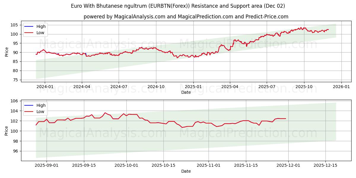  Euro com ngultrum butanês (EURBTN(Forex)) Support and Resistance area (01 Dec) 