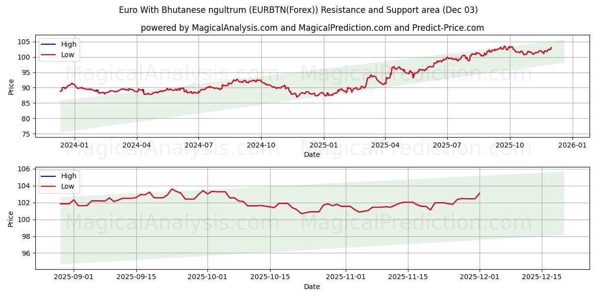  Euro With Bhutanese ngultrum (EURBTN(Forex)) Support and Resistance area (02 Dec) 