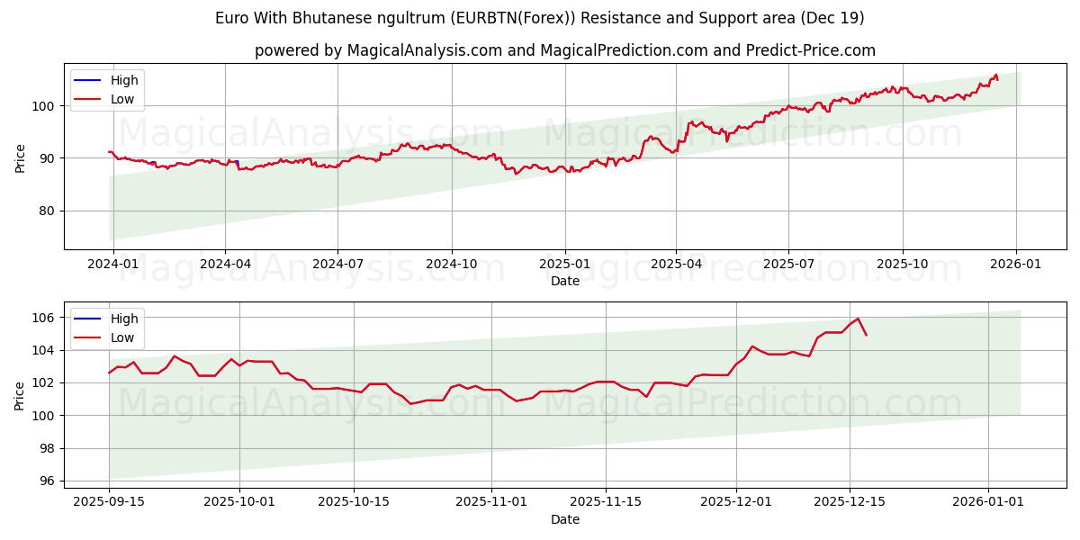  यूरो भूटानी नगुल्ट्रम के साथ (EURBTN(Forex)) Support and Resistance area (18 Dec) 