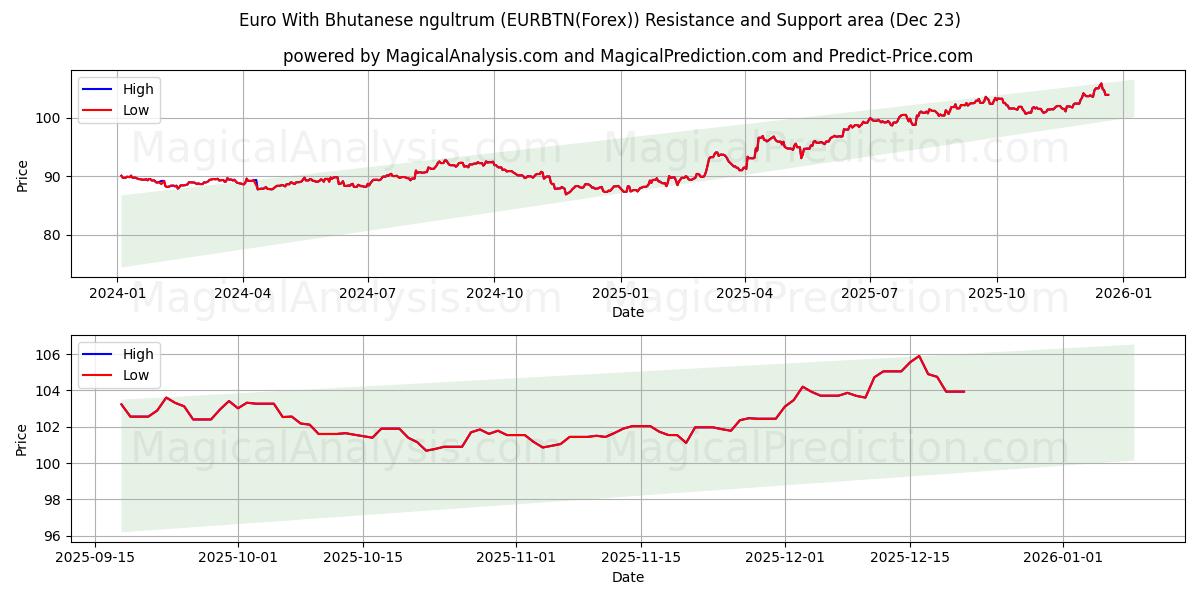  ユーロとブータンのニュルタム (EURBTN(Forex)) Support and Resistance area (22 Dec) 