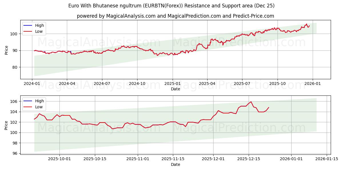  Euro avec ngultrum bhoutanais (EURBTN(Forex)) Support and Resistance area (24 Dec) 