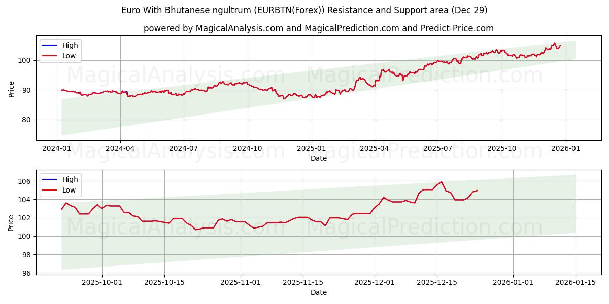  Euro med bhutansk ngultrum (EURBTN(Forex)) Support and Resistance area (28 Dec) 