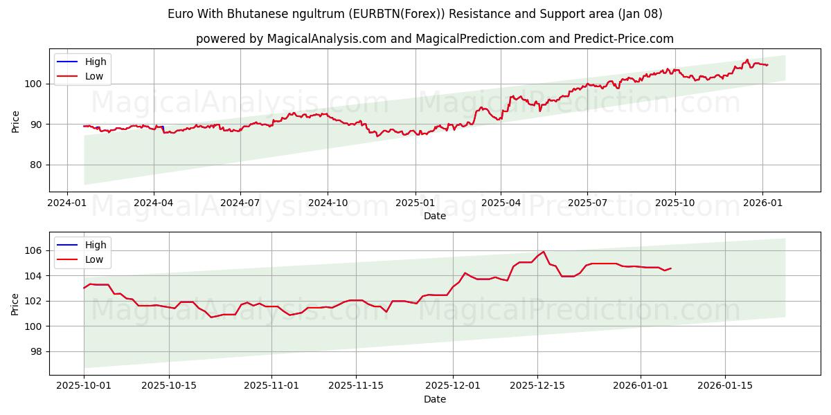  Euro With Bhutanese ngultrum (EURBTN(Forex)) Support and Resistance area (07 Jan) 