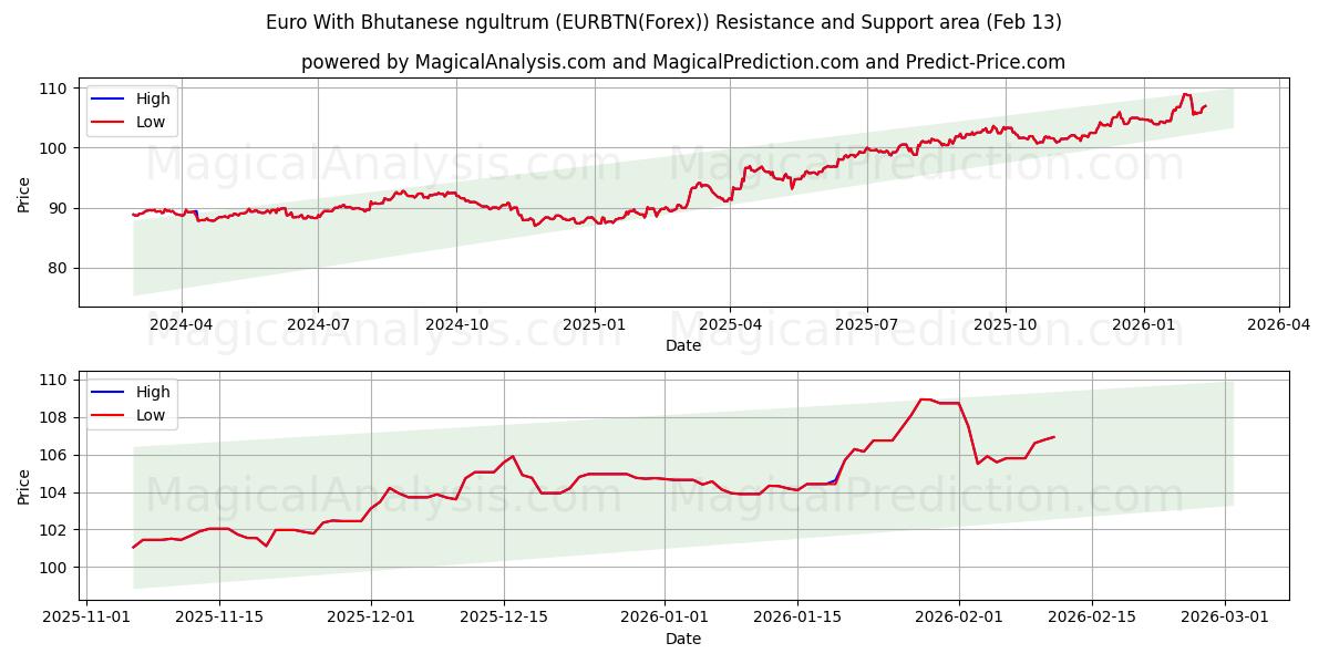 欧元与不丹努尔特鲁姆 (EURBTN(Forex)) Support and Resistance area (12 Feb) 