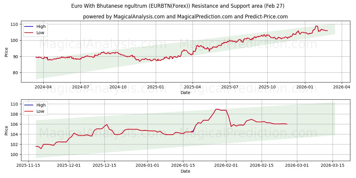  Euro Con Ngultrum Butanés (EURBTN(Forex)) Support and Resistance area (26 Feb) 