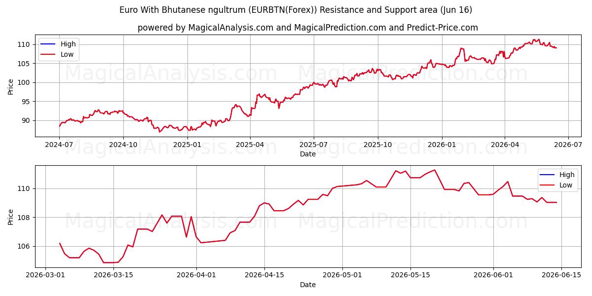  Euro Con Ngultrum Butanés (EURBTN(Forex)) Support and Resistance area (15 Jun) 