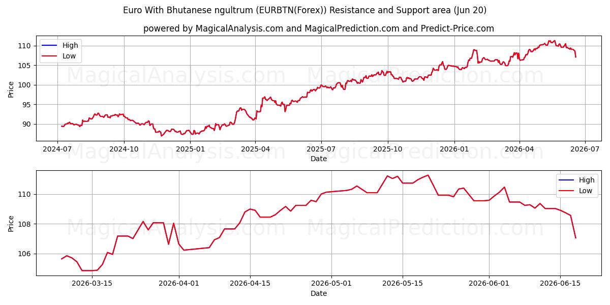  یورو با نگولتروم بوتان (EURBTN(Forex)) Support and Resistance area (19 Jun) 