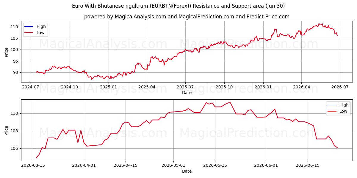  Butan Ngultrumu ile Euro (EURBTN(Forex)) Support and Resistance area (29 Jun) 