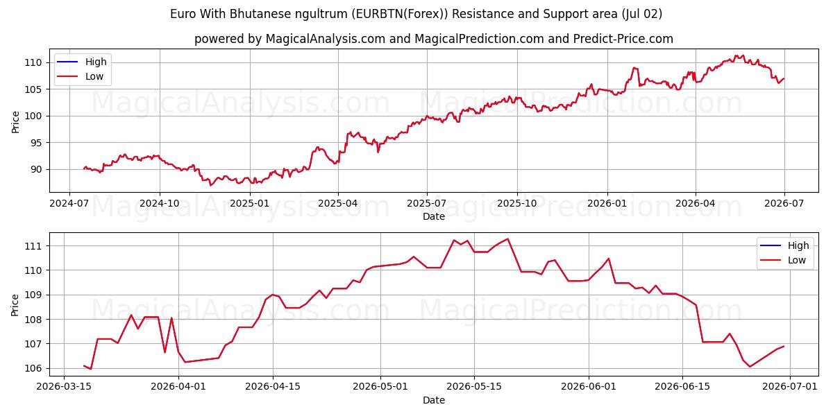  Euro med bhutansk ngultrum (EURBTN(Forex)) Support and Resistance area (01 Jul) 
